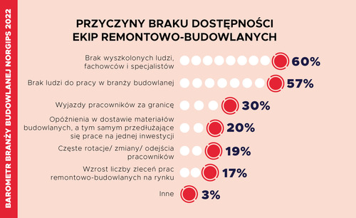 Barometr Branży Budowlanej Norgips 2022